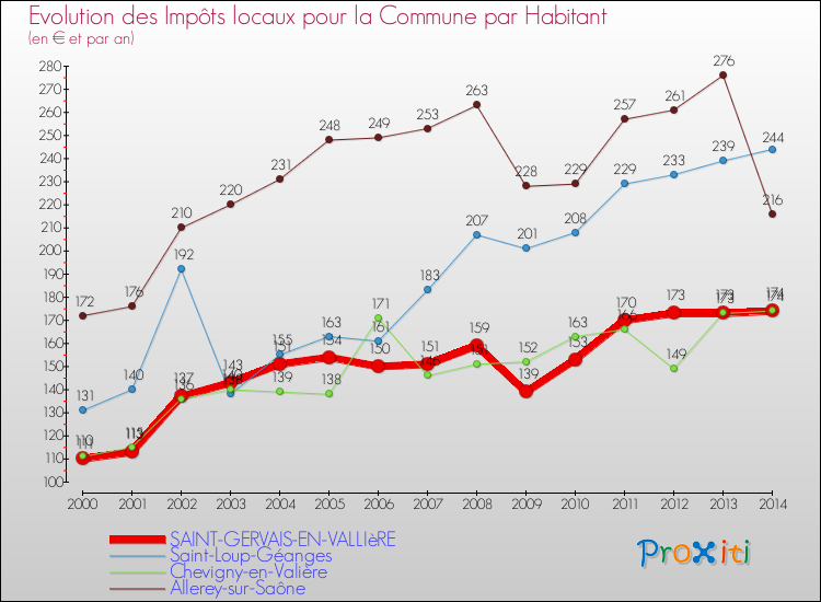 Evolution et montant des impôts locaux par Habitant pour SAINT-GERVAIS-EN-VALLIèRE et les communes proches de 2000 à 2014 Comparaison des impôts locaux par habitant pour SAINT-GERVAIS-EN-VALLIèRE et les communes voisines de 2000 à 2014