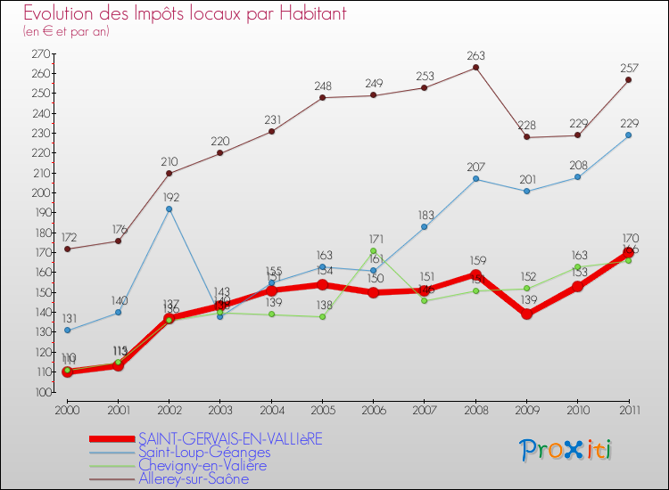 Evolution et montant des impôts locaux par Habitant pour SAINT-GERVAIS-EN-VALLIèRE et les communes proches Comparaison des impôts locaux par habitant pour SAINT-GERVAIS-EN-VALLIèRE et les communes voisines