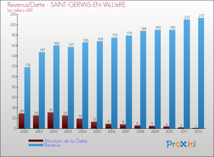 Evolution comparée de la dette et des revenus pour la commune de SAINT-GERVAIS-EN-VALLIèRE de 2000 à 2012 Comparaison de la dette et des revenus pour SAINT-GERVAIS-EN-VALLIèRE de 2000 à 2012