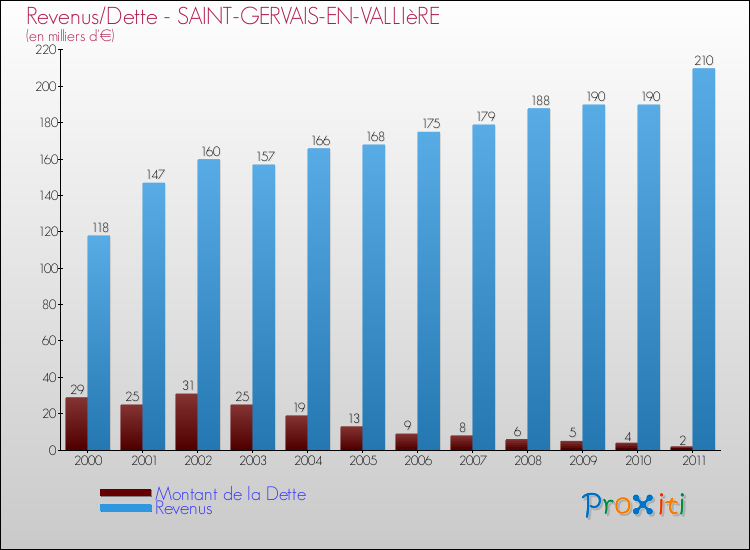 Evolution comparée de la dette et des revenus pour la commune de SAINT-GERVAIS-EN-VALLIèRE de 2000 à 2011 Comparaison de la dette et des revenus pour SAINT-GERVAIS-EN-VALLIèRE de 2000 à 2011
