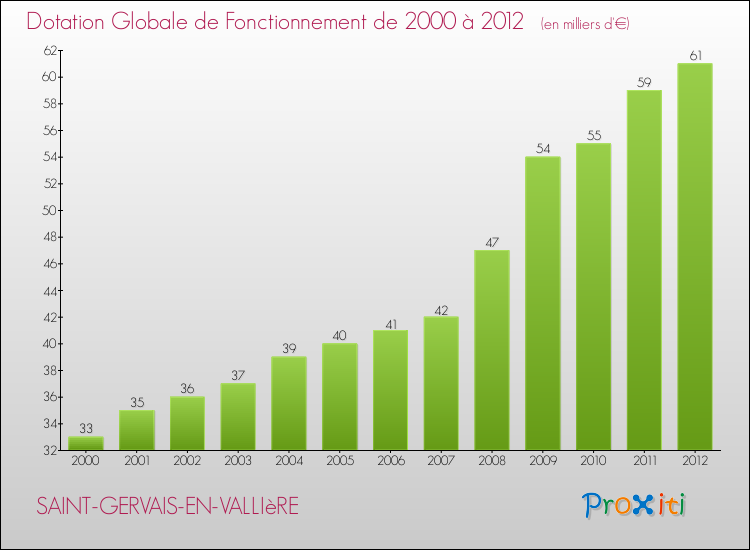 Evolution du montant de la Dotation Globale de Fonctionnement pour la commune de SAINT-GERVAIS-EN-VALLIèRE de 2000 à 2012 Evolution du montant de la Dotation Globale de Fonctionnement pour SAINT-GERVAIS-EN-VALLIèRE de 2000 à 2012