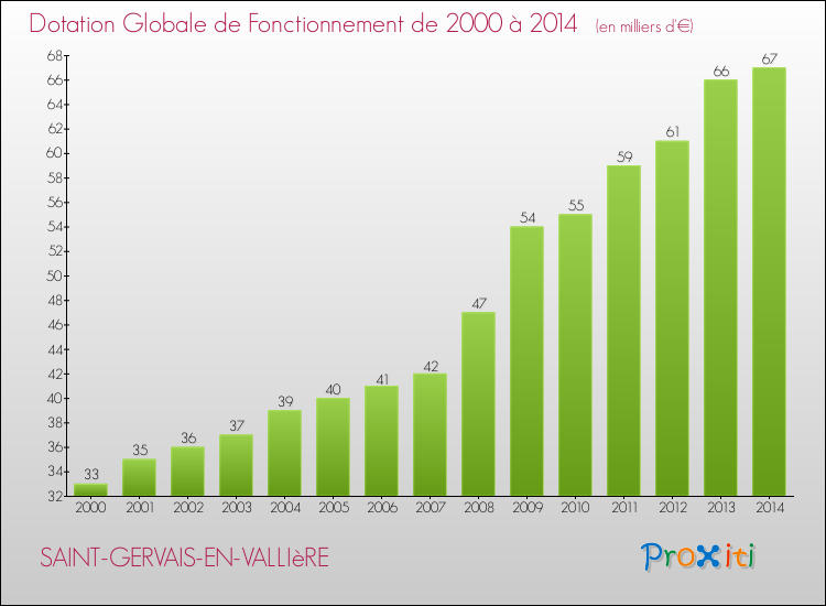 Evolution du montant de la Dotation Globale de Fonctionnement pour la commune de SAINT-GERVAIS-EN-VALLIèRE de 2000 à 2014 Evolution du montant de la Dotation Globale de Fonctionnement pour SAINT-GERVAIS-EN-VALLIèRE de 2000 à 2014