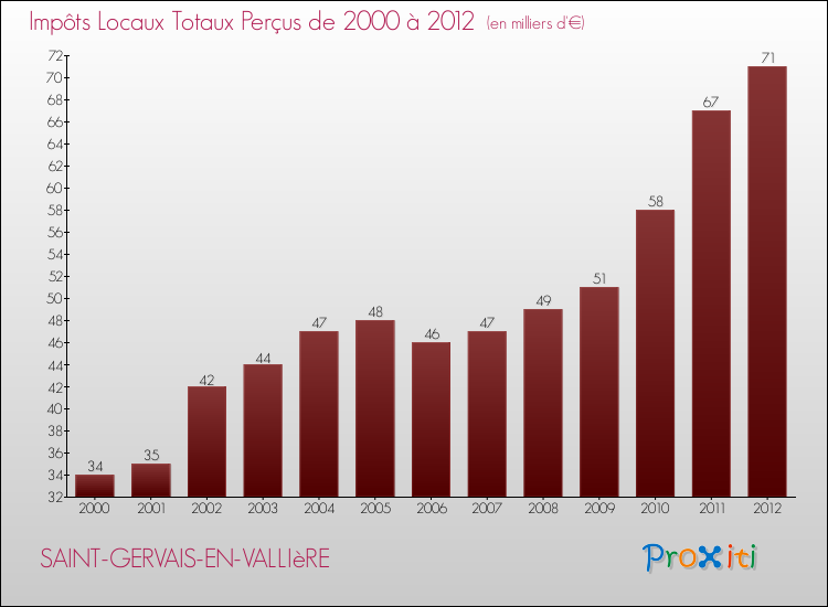Evolution des Impôts Locaux pour la commune de SAINT-GERVAIS-EN-VALLIèRE de 2000 à 2012 Evolution des Impôts Locaux pour SAINT-GERVAIS-EN-VALLIèRE de 2000 à 2012