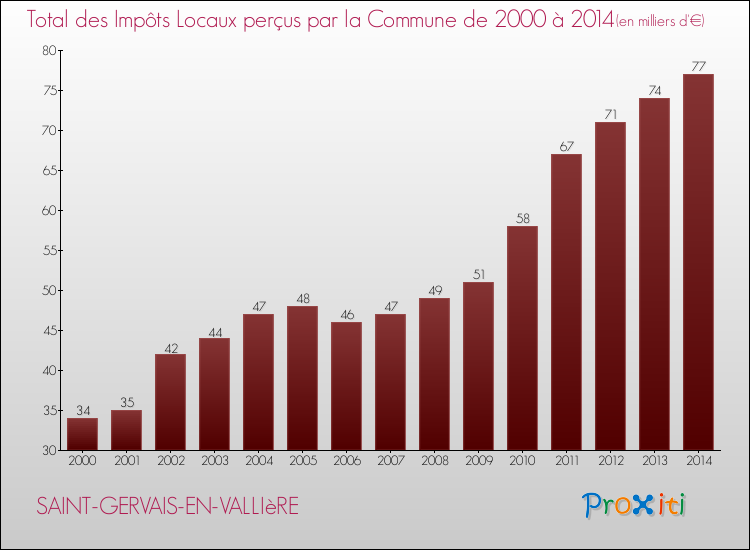 Evolution des Impôts Locaux pour la commune de SAINT-GERVAIS-EN-VALLIèRE de 2000 à 2014 Evolution des Impôts Locaux pour SAINT-GERVAIS-EN-VALLIèRE de 2000 à 2014