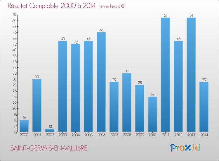 Evolution du résultat comptable pour la commune de SAINT-GERVAIS-EN-VALLIèRE de 2000 à 2014 Evolution du résultat comptable pour SAINT-GERVAIS-EN-VALLIèRE de 2000 à 2014