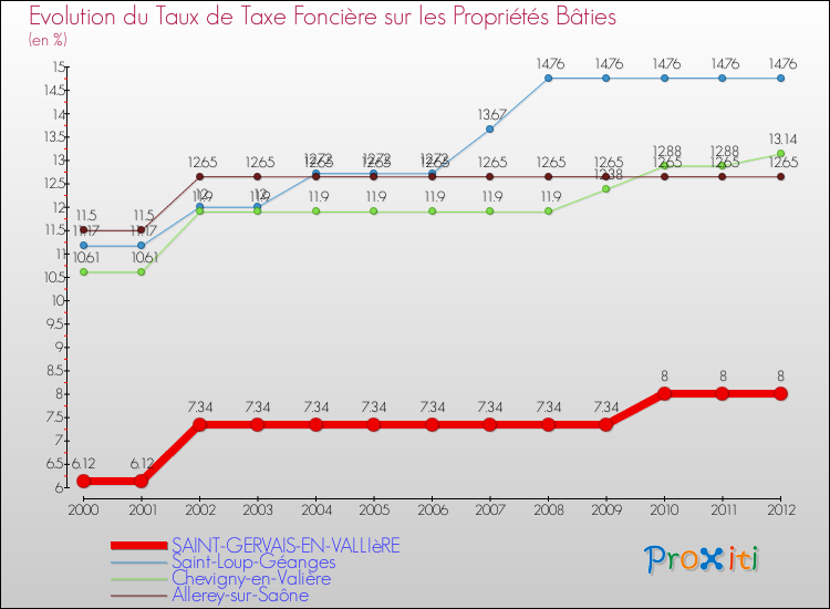 Evolution du taux de la taxe foncière sur le bati pour SAINT-GERVAIS-EN-VALLIèRE et les communes proches de 2000 à 2012 Comparaison des taux de taxe foncière sur le bati pour SAINT-GERVAIS-EN-VALLIèRE et les communes voisines de 2000 à 2012