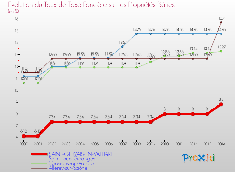Evolution du taux de la taxe foncière sur le bati pour SAINT-GERVAIS-EN-VALLIèRE et les communes proches de 2000 à 2014 Comparaison des taux de taxe foncière sur le bati pour SAINT-GERVAIS-EN-VALLIèRE et les communes voisines de 2000 à 2014
