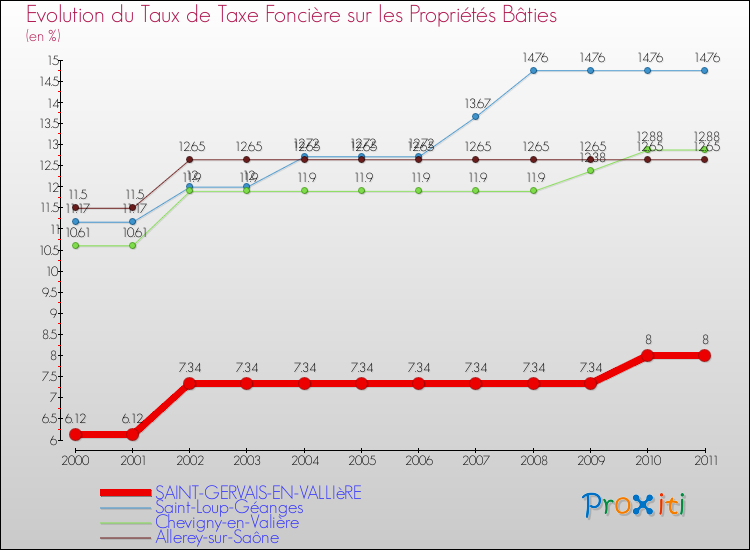 Evolution du taux de la taxe foncière sur le bati pour SAINT-GERVAIS-EN-VALLIèRE et les communes proches Comparaison des taux de taxe foncière sur le bati pour SAINT-GERVAIS-EN-VALLIèRE et les communes voisines