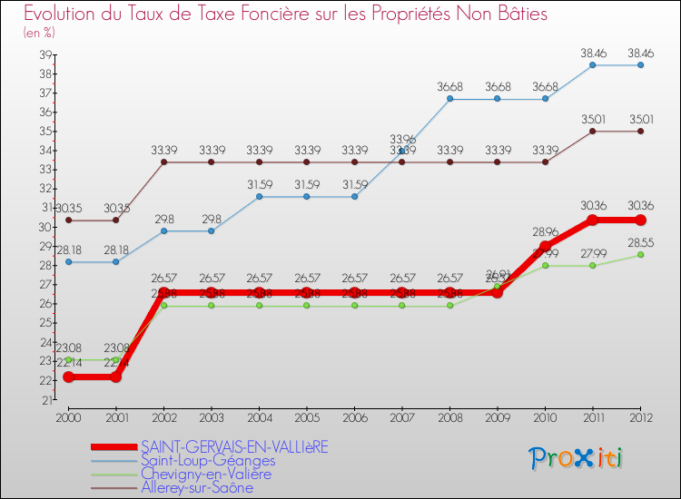 Evolution du taux de la taxe foncière sur les immeubles et terrains non batis pour SAINT-GERVAIS-EN-VALLIèRE et les communes proches de 2000 à 2012 Comparaison des taux de la taxe foncière sur les immeubles et terrains non batis pour SAINT-GERVAIS-EN-VALLIèRE et les communes voisines de 2000 à 2012