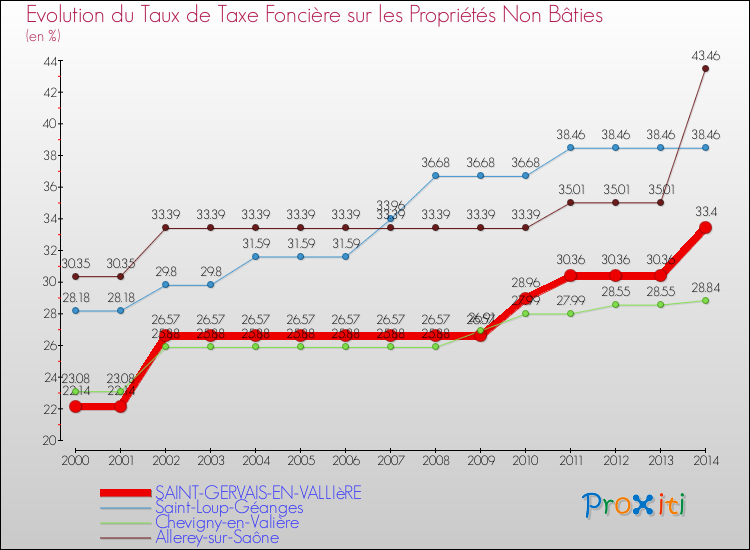 Evolution du taux de la taxe foncière sur les immeubles et terrains non batis pour SAINT-GERVAIS-EN-VALLIèRE et les communes proches de 2000 à 2014 Comparaison des taux de la taxe foncière sur les immeubles et terrains non batis pour SAINT-GERVAIS-EN-VALLIèRE et les communes voisines de 2000 à 2014