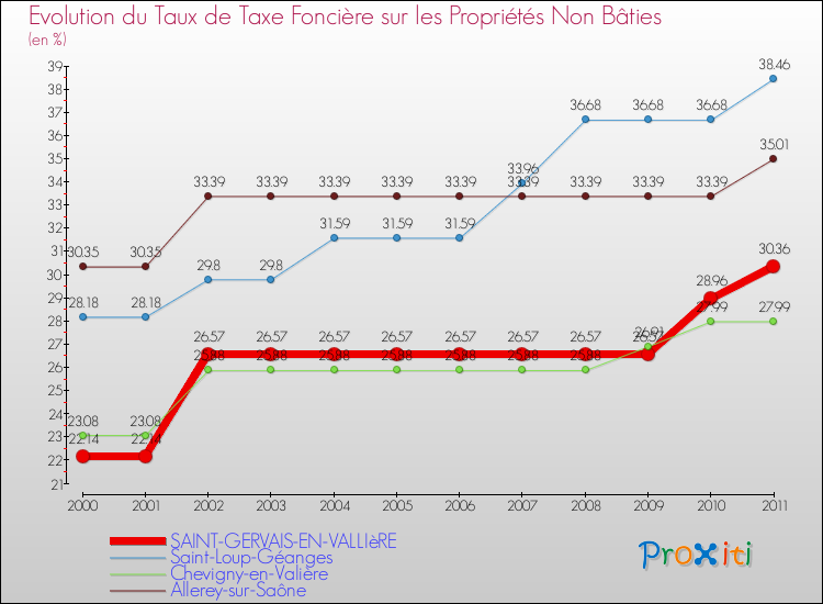 Evolution du taux de la taxe foncière sur les immeubles et terrains non batis pour SAINT-GERVAIS-EN-VALLIèRE et les communes proches Comparaison des taux de la taxe foncière sur les immeubles et terrains non batis pour SAINT-GERVAIS-EN-VALLIèRE et les communes voisines
