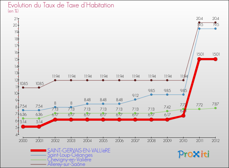 Evolution du taux de la taxe d'habitation pour SAINT-GERVAIS-EN-VALLIèRE et les communes proches Comparaison des taux de la taxe d'habitation pour SAINT-GERVAIS-EN-VALLIèRE et les communes voisines