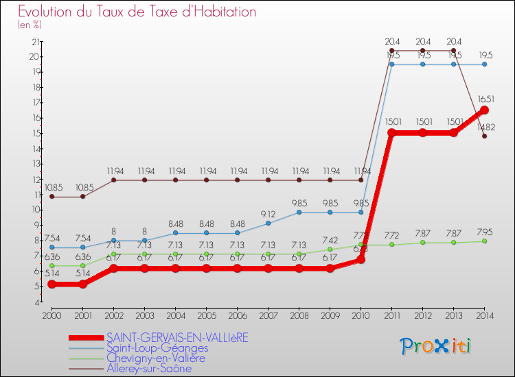 Evolution du taux de la taxe d'habitation pour SAINT-GERVAIS-EN-VALLIèRE et les communes proches de 2000 à 2014 Comparaison des taux de la taxe d'habitation pour SAINT-GERVAIS-EN-VALLIèRE et les communes voisines de 2000 à 2014