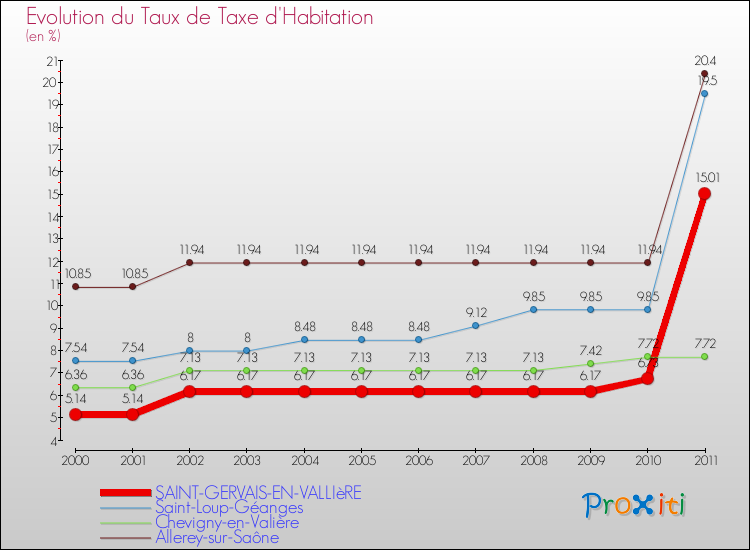 Evolution du taux de la taxe d'habitation pour SAINT-GERVAIS-EN-VALLIèRE et les communes proches Comparaison des taux de la taxe d'habitation pour SAINT-GERVAIS-EN-VALLIèRE et les communes voisines