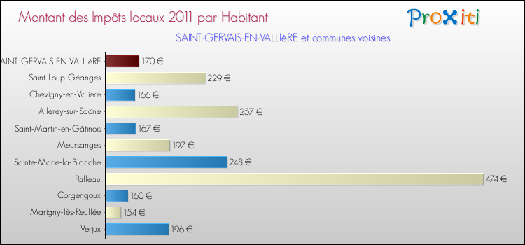 Montant des impôts locaux par Habitant pour SAINT-GERVAIS-EN-VALLIèRE et les communes proches Comparaison des impôts locaux par habitant pour SAINT-GERVAIS-EN-VALLIèRE et les communes voisines