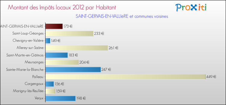 Montant des impôts locaux par Habitant pour SAINT-GERVAIS-EN-VALLIèRE et les communes proches Comparaison des impôts locaux par habitant pour SAINT-GERVAIS-EN-VALLIèRE et les communes voisines