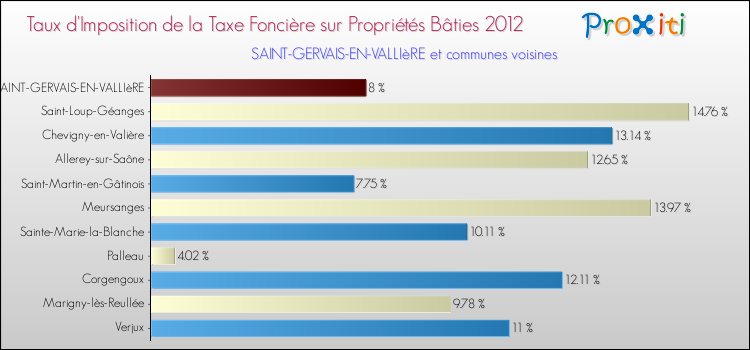 Taux d'imposition de la taxe foncière sur le bati 2012 pour SAINT-GERVAIS-EN-VALLIèRE et les communes proches Comparaison des taux d'imposition de la taxe foncière sur le bati 2012 pour SAINT-GERVAIS-EN-VALLIèRE et les communes voisines