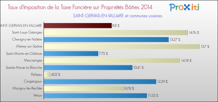 Taux d'imposition de la taxe foncière sur le bati 2014 pour SAINT-GERVAIS-EN-VALLIèRE et les communes proches Comparaison des taux d'imposition de la taxe foncière sur le bati 2014 pour SAINT-GERVAIS-EN-VALLIèRE et les communes voisines