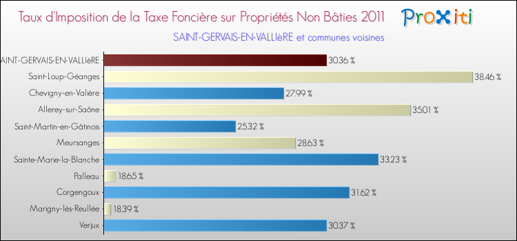 Taux d'imposition de la taxe foncière sur les immeubles et terrains non batis 2011 pour SAINT-GERVAIS-EN-VALLIèRE et les communes proches Comparaison des taux d'imposition de la taxe foncière sur les immeubles et terrains non batis 2011 pour SAINT-GERVAIS-EN-VALLIèRE et les communes voisines