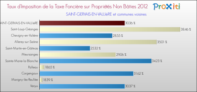 Taux d'imposition de la taxe foncière sur les immeubles et terrains non batis 2012 pour SAINT-GERVAIS-EN-VALLIèRE et les communes proches Comparaison des taux d'imposition de la taxe foncière sur les immeubles et terrains non batis 2012 pour SAINT-GERVAIS-EN-VALLIèRE et les communes voisines