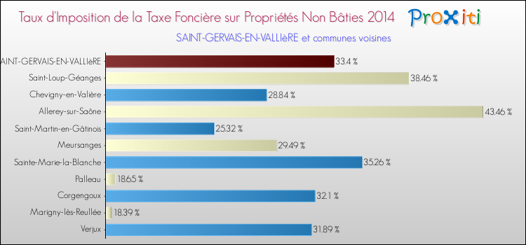 Taux d'imposition de la taxe foncière sur les immeubles et terrains non batis 2014 pour SAINT-GERVAIS-EN-VALLIèRE et les communes proches Comparaison des taux d'imposition de la taxe foncière sur les immeubles et terrains non batis 2014 pour SAINT-GERVAIS-EN-VALLIèRE et les communes voisines