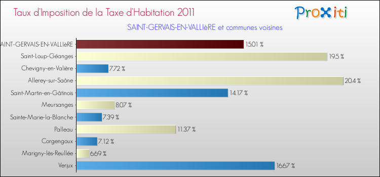 Taux d'imposition de la taxe d'habitation 2011 pour SAINT-GERVAIS-EN-VALLIèRE et les communes proches Comparaison des taux d'imposition de la taxe d'habitation 2011 pour SAINT-GERVAIS-EN-VALLIèRE et les communes voisines