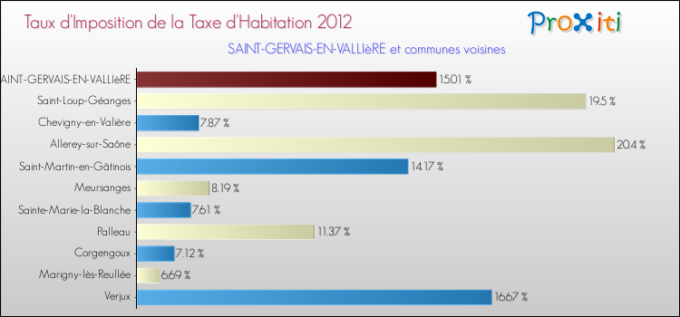 Taux d'imposition de la taxe d'habitation 2012 pour SAINT-GERVAIS-EN-VALLIèRE et les communes proches Comparaison des taux d'imposition de la taxe d'habitation 2012 pour SAINT-GERVAIS-EN-VALLIèRE et les communes voisines