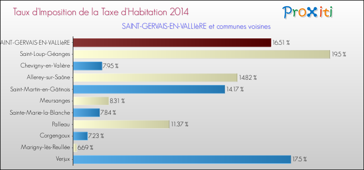 Taux d'imposition de la taxe d'habitation 2014 pour SAINT-GERVAIS-EN-VALLIèRE et les communes proches Comparaison des taux d'imposition de la taxe d'habitation 2014 pour SAINT-GERVAIS-EN-VALLIèRE et les communes voisines