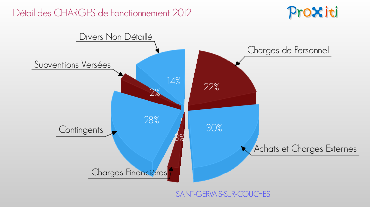 Décomposition des Charges de Fonctionnement 2012 de la commune de SAINT-GERVAIS-SUR-COUCHES Charges de Fonctionnement 2012 pour la commune de SAINT-GERVAIS-SUR-COUCHES