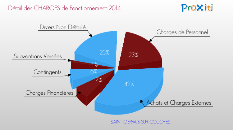 Décomposition des Charges de Fonctionnement 2014 de la commune de SAINT-GERVAIS-SUR-COUCHES Charges de Fonctionnement 2014 pour la commune de SAINT-GERVAIS-SUR-COUCHES