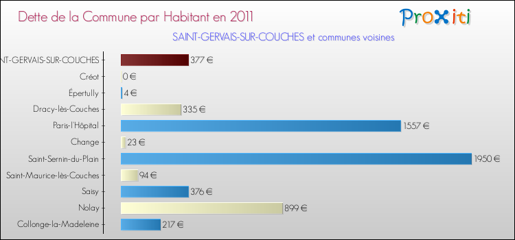 Dette par habitant de la commune en 2011 pour SAINT-GERVAIS-SUR-COUCHES et les communes proches Comparaison de la dette par habitant de la commune en 2011 pour SAINT-GERVAIS-SUR-COUCHES et les communes voisines
