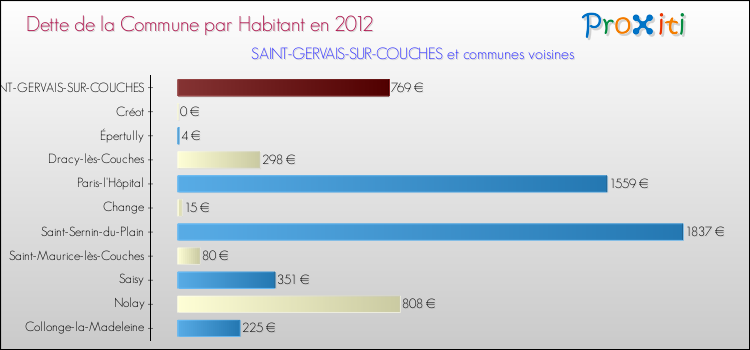 Dette par habitant de la commune en 2012 pour SAINT-GERVAIS-SUR-COUCHES et les communes proches Comparaison de la dette par habitant de la commune en 2012 pour SAINT-GERVAIS-SUR-COUCHES et les communes voisines