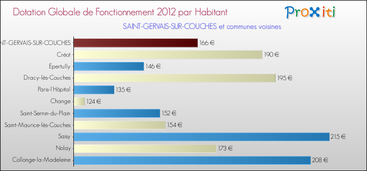 Montant des dotations globales de fonctionnement DGF par Habitant pour SAINT-GERVAIS-SUR-COUCHES et les communes proches Comparaison des des dotations globales de fonctionnement DGF par habitant pour SAINT-GERVAIS-SUR-COUCHES et les communes voisines