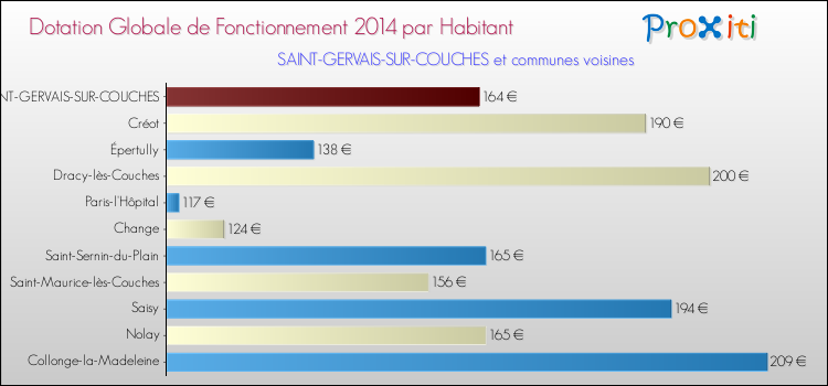 Montant des dotations globales de fonctionnement DGF par Habitant pour SAINT-GERVAIS-SUR-COUCHES et les communes proches en 2014. Comparaison des des dotations globales de fonctionnement DGF par habitant pour SAINT-GERVAIS-SUR-COUCHES et les communes voisines en 2014.