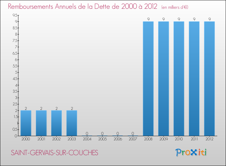 Evolution de l'annuité de la dette pour la commune de SAINT-GERVAIS-SUR-COUCHES de 2000 à 2012 Annuités de la dette pour SAINT-GERVAIS-SUR-COUCHES de 2000 à 2012