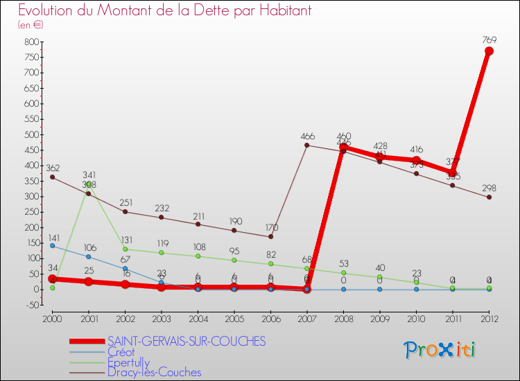 Evolution de la dette par habitant pour la commune de SAINT-GERVAIS-SUR-COUCHES et les communes proches de 2000 à 2012 Comparaison de la dette par habitant pour SAINT-GERVAIS-SUR-COUCHES et les communes voisines de 2000 à 2012