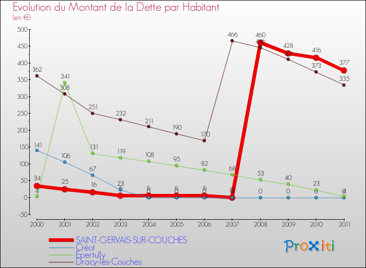 Evolution de la dette par habitant pour la commune de SAINT-GERVAIS-SUR-COUCHES et les communes proches Comparaison de la dette par habitant pour SAINT-GERVAIS-SUR-COUCHES et les communes voisines