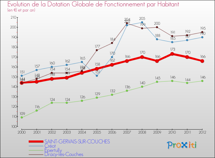 Evolution et montant de la dotation globale de fonctionnement par Habitant pour SAINT-GERVAIS-SUR-COUCHES et les communes proches Comparaison des dotations globales de fonctionnement par habitant pour SAINT-GERVAIS-SUR-COUCHES et les communes voisines