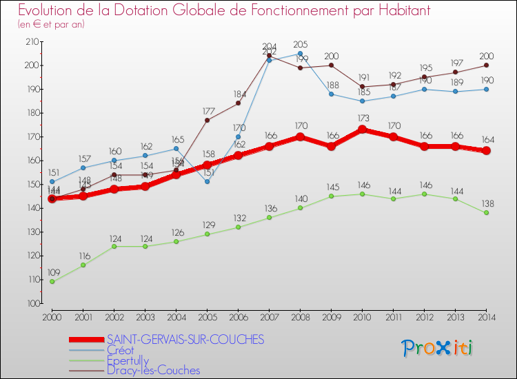 Evolution et montant de la dotation globale de fonctionnement par Habitant pour SAINT-GERVAIS-SUR-COUCHES et les communes proches de 2000 à 2014. Comparaison des dotations globales de fonctionnement par habitant pour SAINT-GERVAIS-SUR-COUCHES et les communes voisines de 2000 à 2014.