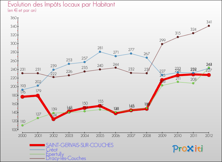 Evolution et montant des impôts locaux par Habitant pour SAINT-GERVAIS-SUR-COUCHES et les communes proches Comparaison des impôts locaux par habitant pour SAINT-GERVAIS-SUR-COUCHES et les communes voisines