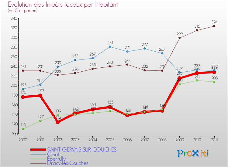 Evolution et montant des impôts locaux par Habitant pour SAINT-GERVAIS-SUR-COUCHES et les communes proches Comparaison des impôts locaux par habitant pour SAINT-GERVAIS-SUR-COUCHES et les communes voisines