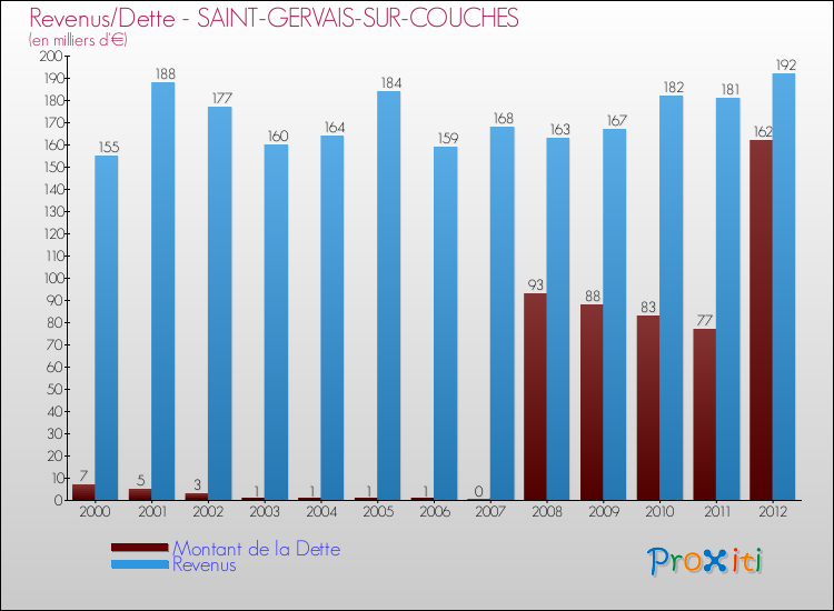 Evolution comparée de la dette et des revenus pour la commune de SAINT-GERVAIS-SUR-COUCHES de 2000 à 2012 Comparaison de la dette et des revenus pour SAINT-GERVAIS-SUR-COUCHES de 2000 à 2012