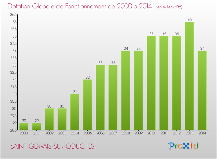 Evolution du montant de la Dotation Globale de Fonctionnement pour la commune de SAINT-GERVAIS-SUR-COUCHES de 2000 à 2014 Evolution du montant de la Dotation Globale de Fonctionnement pour SAINT-GERVAIS-SUR-COUCHES de 2000 à 2014