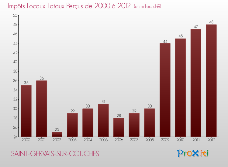 Evolution des Impôts Locaux pour la commune de SAINT-GERVAIS-SUR-COUCHES de 2000 à 2012 Evolution des Impôts Locaux pour SAINT-GERVAIS-SUR-COUCHES de 2000 à 2012