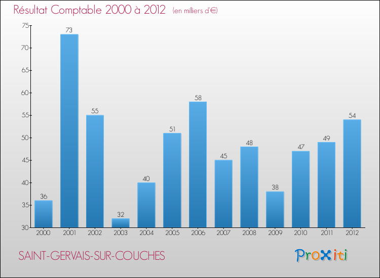 Evolution du résultat comptable pour la commune de SAINT-GERVAIS-SUR-COUCHES de 2000 à 2012 Evolution du résultat comptable pour SAINT-GERVAIS-SUR-COUCHES de 2000 à 2012