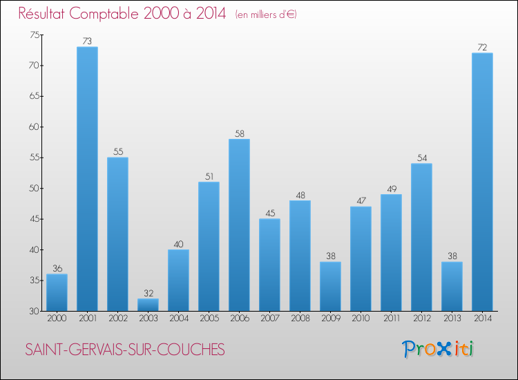 Evolution du résultat comptable pour la commune de SAINT-GERVAIS-SUR-COUCHES de 2000 à 2014 Evolution du résultat comptable pour SAINT-GERVAIS-SUR-COUCHES de 2000 à 2014