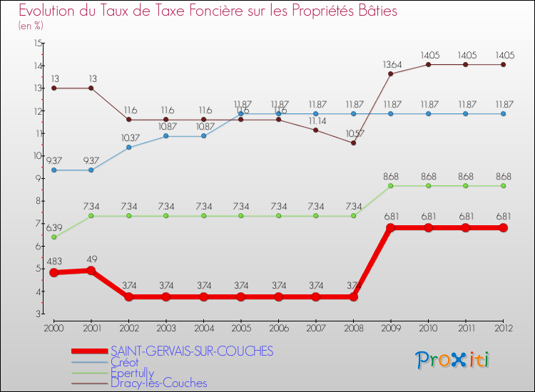 Evolution du taux de la taxe foncière sur le bati pour SAINT-GERVAIS-SUR-COUCHES et les communes proches de 2000 à 2012 Comparaison des taux de taxe foncière sur le bati pour SAINT-GERVAIS-SUR-COUCHES et les communes voisines de 2000 à 2012