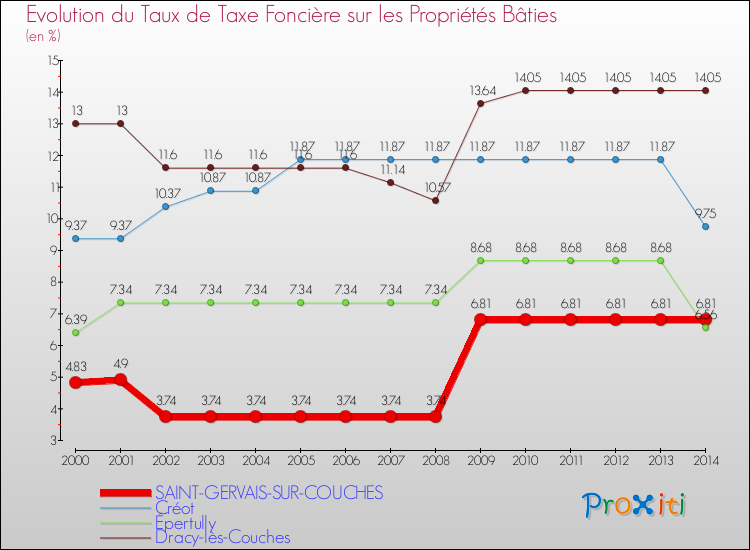 Evolution du taux de la taxe foncière sur le bati pour SAINT-GERVAIS-SUR-COUCHES et les communes proches de 2000 à 2014 Comparaison des taux de taxe foncière sur le bati pour SAINT-GERVAIS-SUR-COUCHES et les communes voisines de 2000 à 2014