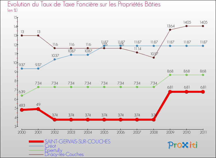 Evolution du taux de la taxe foncière sur le bati pour SAINT-GERVAIS-SUR-COUCHES et les communes proches Comparaison des taux de taxe foncière sur le bati pour SAINT-GERVAIS-SUR-COUCHES et les communes voisines