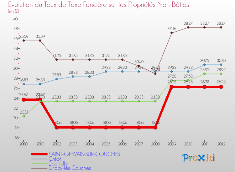 Evolution du taux de la taxe foncière sur les immeubles et terrains non batis pour SAINT-GERVAIS-SUR-COUCHES et les communes proches de 2000 à 2012 Comparaison des taux de la taxe foncière sur les immeubles et terrains non batis pour SAINT-GERVAIS-SUR-COUCHES et les communes voisines de 2000 à 2012
